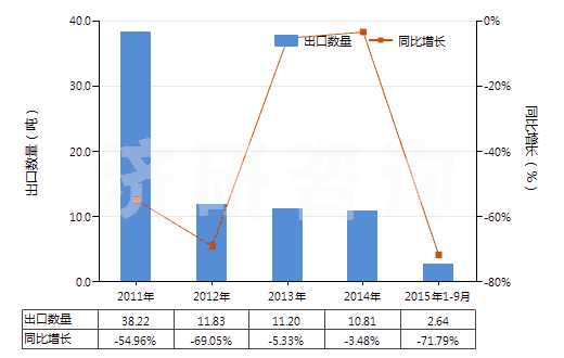 2011-2015年9月中國堿性脂肪酶(HS35079020)出口量及增速統(tǒng)計(jì)